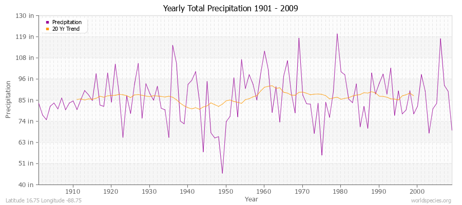 Yearly Total Precipitation 1901 - 2009 (English) Latitude 16.75 Longitude -88.75