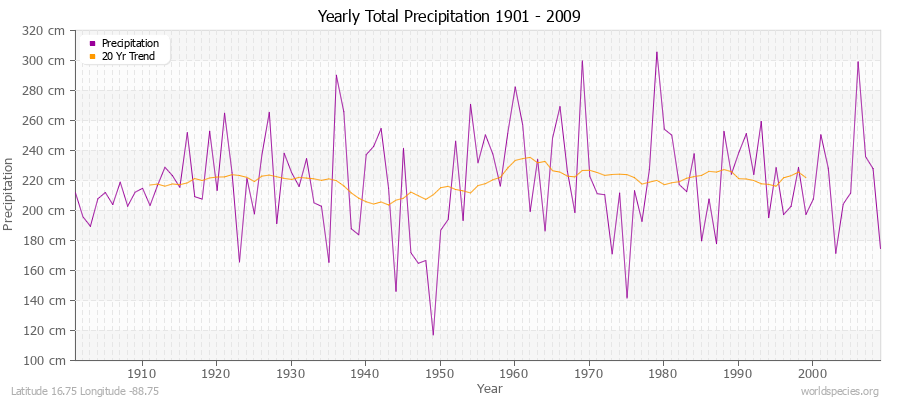Yearly Total Precipitation 1901 - 2009 (Metric) Latitude 16.75 Longitude -88.75