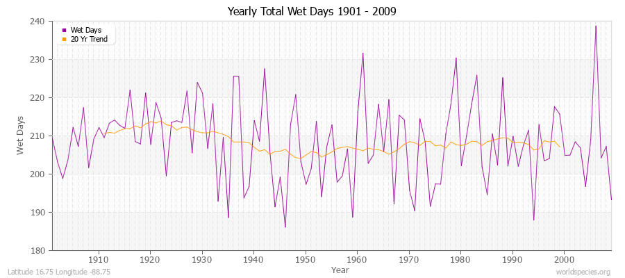 Yearly Total Wet Days 1901 - 2009 Latitude 16.75 Longitude -88.75