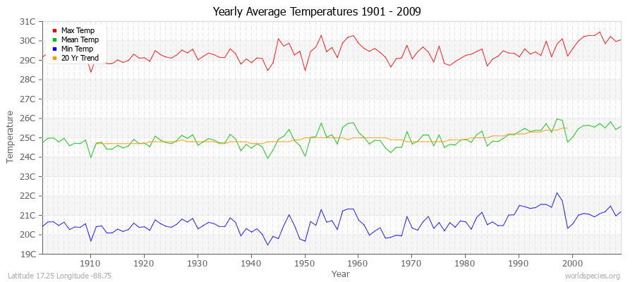 Yearly Average Temperatures 2010 - 2009 (Metric) Latitude 17.25 Longitude -88.75