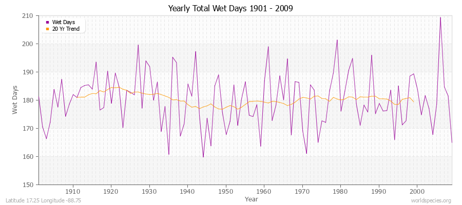 Yearly Total Wet Days 1901 - 2009 Latitude 17.25 Longitude -88.75