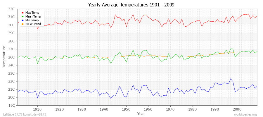 Yearly Average Temperatures 2010 - 2009 (Metric) Latitude 17.75 Longitude -88.75