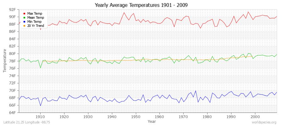 Yearly Average Temperatures 2010 - 2009 (English) Latitude 21.25 Longitude -88.75