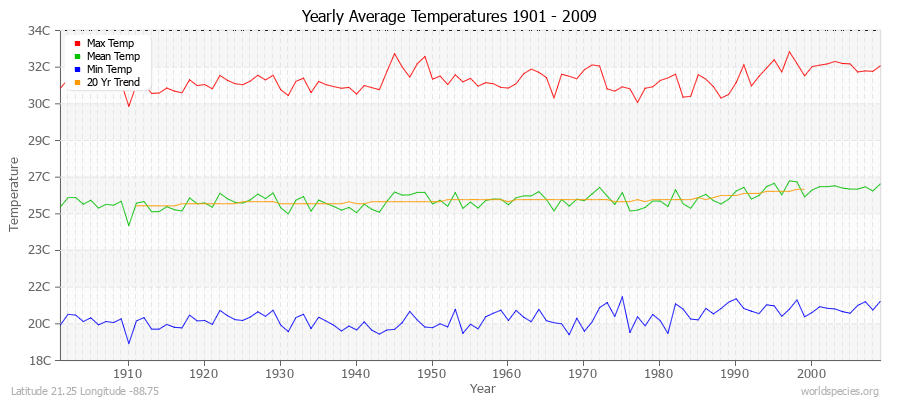 Yearly Average Temperatures 2010 - 2009 (Metric) Latitude 21.25 Longitude -88.75