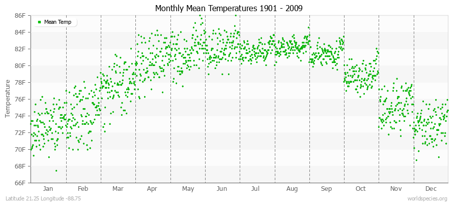 Monthly Mean Temperatures 1901 - 2009 (English) Latitude 21.25 Longitude -88.75