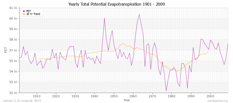 Yearly Total Potential Evapotranspiration 1901 - 2009 (English) Latitude 21.25 Longitude -88.75