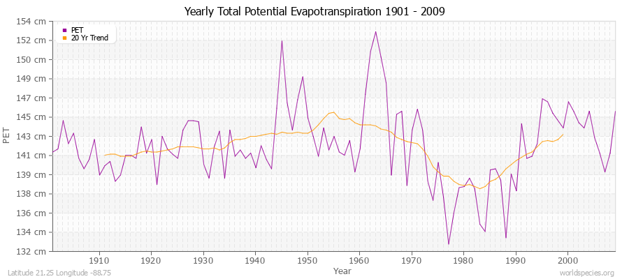 Yearly Total Potential Evapotranspiration 1901 - 2009 (Metric) Latitude 21.25 Longitude -88.75