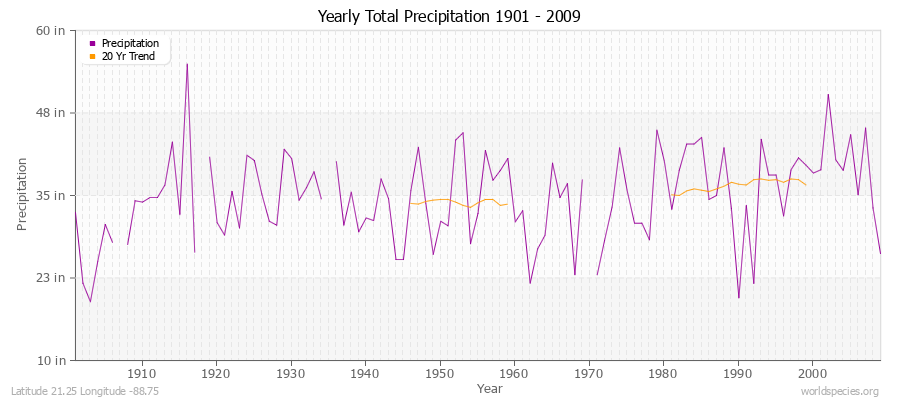 Yearly Total Precipitation 1901 - 2009 (English) Latitude 21.25 Longitude -88.75