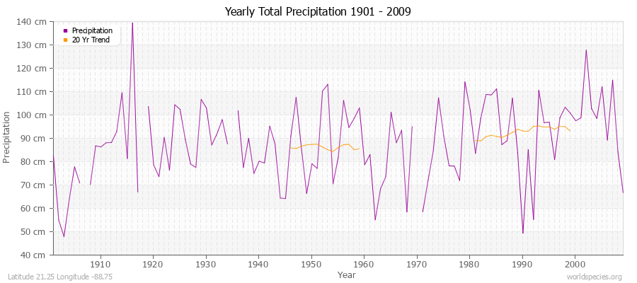 Yearly Total Precipitation 1901 - 2009 (Metric) Latitude 21.25 Longitude -88.75