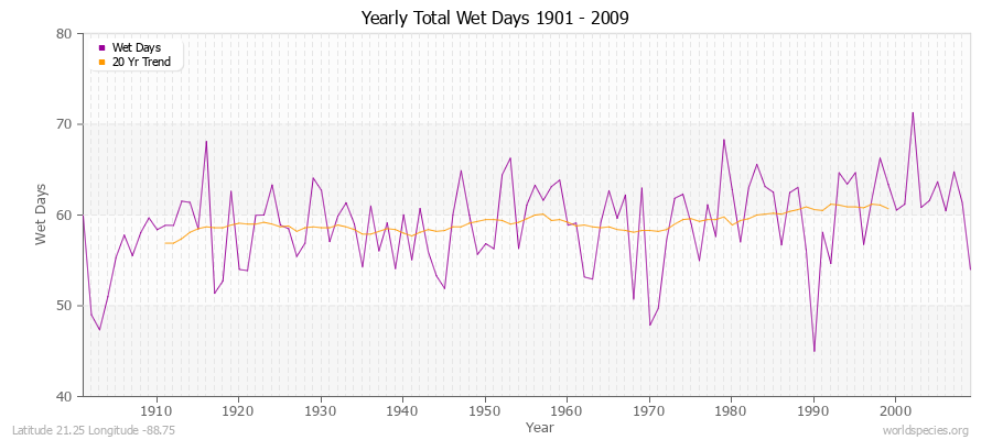 Yearly Total Wet Days 1901 - 2009 Latitude 21.25 Longitude -88.75