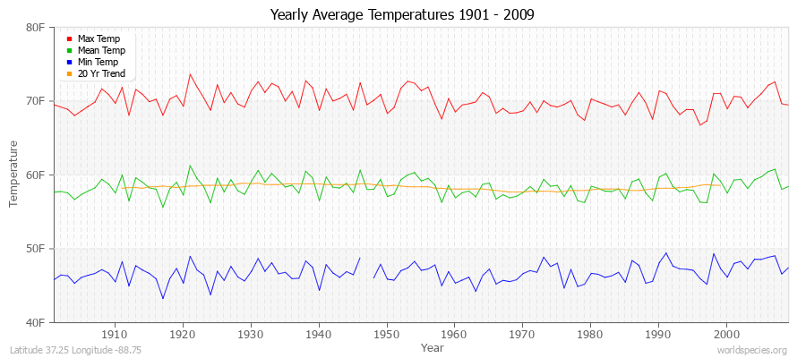 Yearly Average Temperatures 2010 - 2009 (English) Latitude 37.25 Longitude -88.75