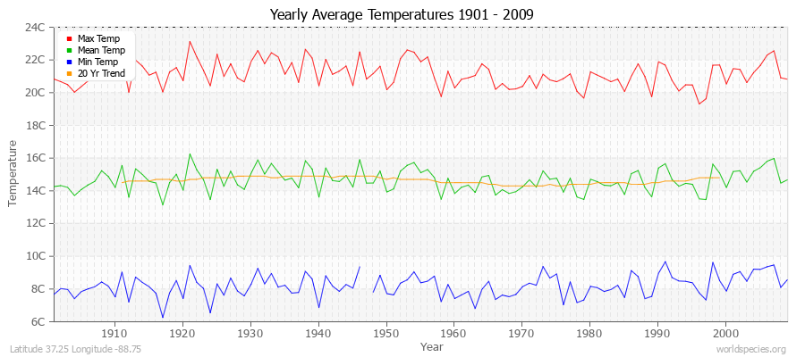 Yearly Average Temperatures 2010 - 2009 (Metric) Latitude 37.25 Longitude -88.75