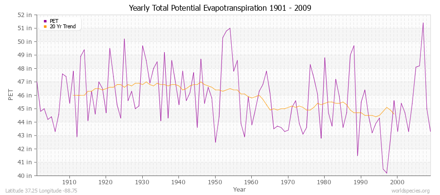 Yearly Total Potential Evapotranspiration 1901 - 2009 (English) Latitude 37.25 Longitude -88.75
