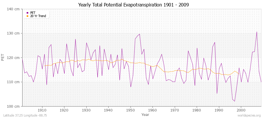 Yearly Total Potential Evapotranspiration 1901 - 2009 (Metric) Latitude 37.25 Longitude -88.75