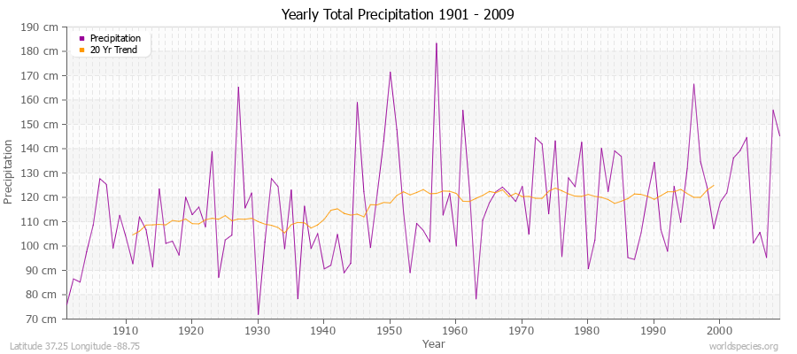 Yearly Total Precipitation 1901 - 2009 (Metric) Latitude 37.25 Longitude -88.75