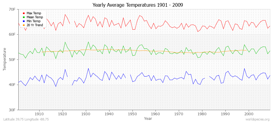 Yearly Average Temperatures 2010 - 2009 (English) Latitude 39.75 Longitude -88.75