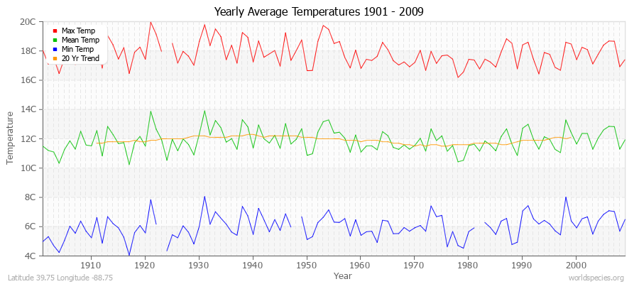 Yearly Average Temperatures 2010 - 2009 (Metric) Latitude 39.75 Longitude -88.75