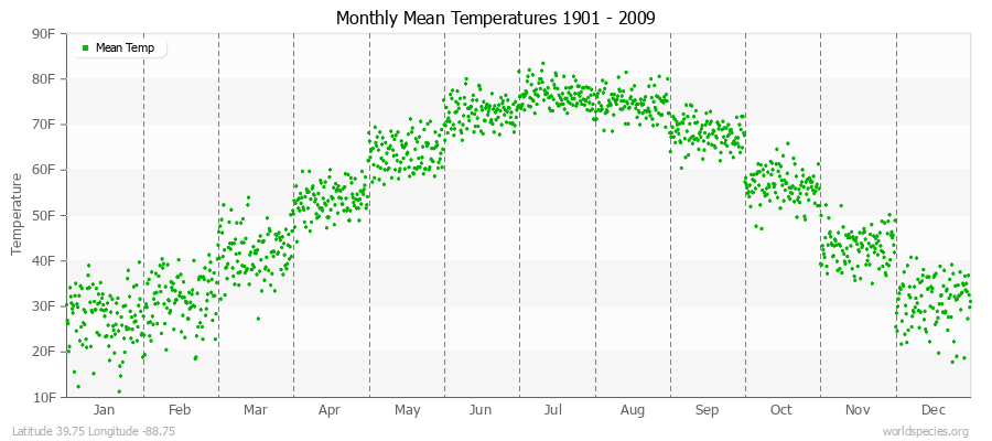 Monthly Mean Temperatures 1901 - 2009 (English) Latitude 39.75 Longitude -88.75