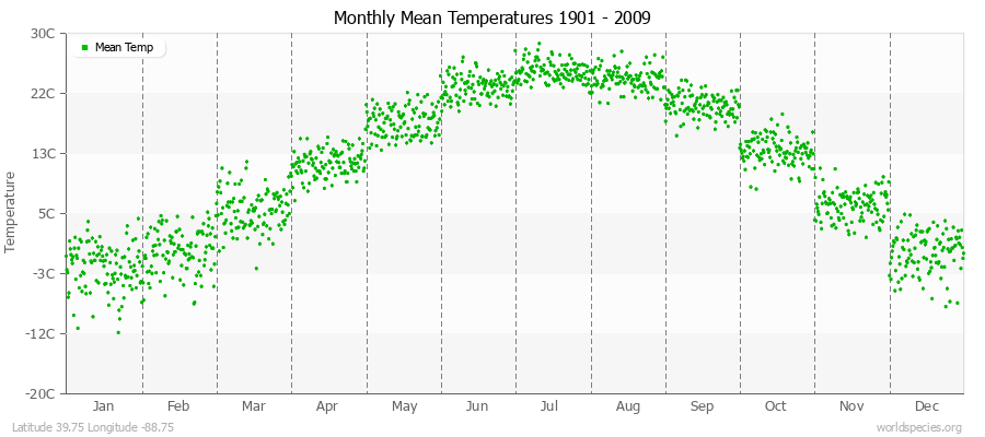 Monthly Mean Temperatures 1901 - 2009 (Metric) Latitude 39.75 Longitude -88.75