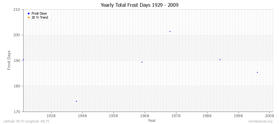 Yearly Total Frost Days 1929 - 2009 Latitude 39.75 Longitude -88.75