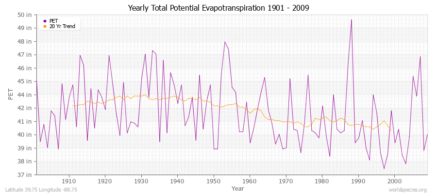 Yearly Total Potential Evapotranspiration 1901 - 2009 (English) Latitude 39.75 Longitude -88.75