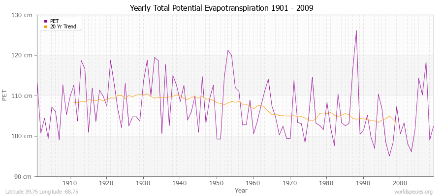 Yearly Total Potential Evapotranspiration 1901 - 2009 (Metric) Latitude 39.75 Longitude -88.75