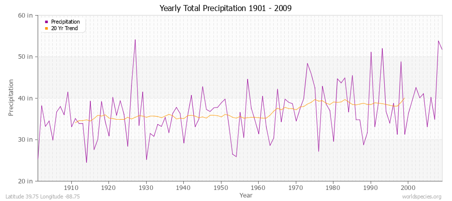 Yearly Total Precipitation 1901 - 2009 (English) Latitude 39.75 Longitude -88.75