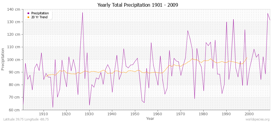 Yearly Total Precipitation 1901 - 2009 (Metric) Latitude 39.75 Longitude -88.75