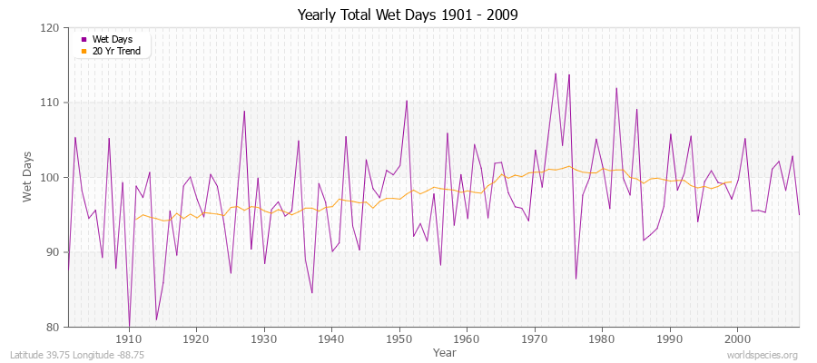 Yearly Total Wet Days 1901 - 2009 Latitude 39.75 Longitude -88.75