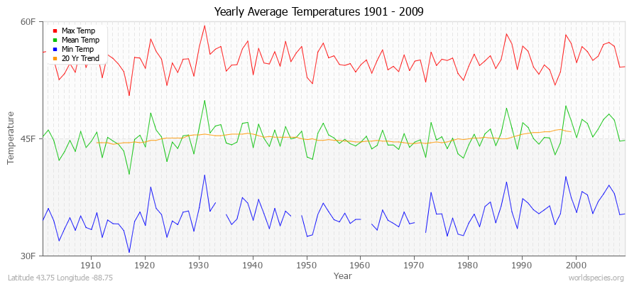 Yearly Average Temperatures 2010 - 2009 (English) Latitude 43.75 Longitude -88.75