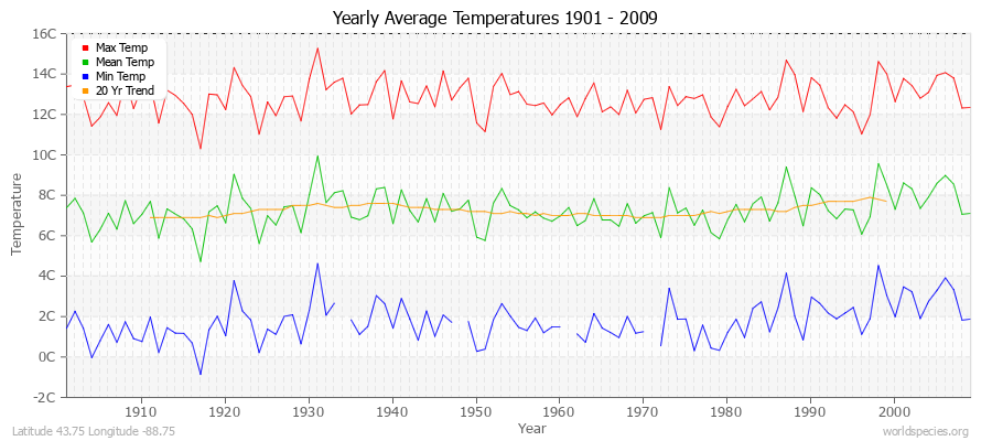 Yearly Average Temperatures 2010 - 2009 (Metric) Latitude 43.75 Longitude -88.75