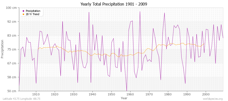 Yearly Total Precipitation 1901 - 2009 (Metric) Latitude 43.75 Longitude -88.75