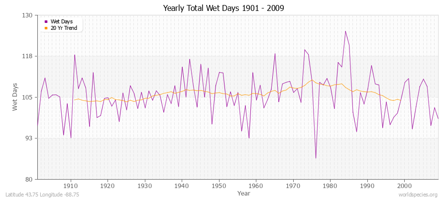 Yearly Total Wet Days 1901 - 2009 Latitude 43.75 Longitude -88.75