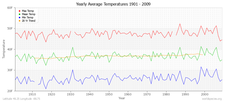Yearly Average Temperatures 2010 - 2009 (English) Latitude 48.25 Longitude -88.75