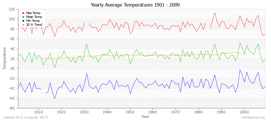 Yearly Average Temperatures 2010 - 2009 (Metric) Latitude 48.25 Longitude -88.75