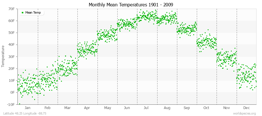 Monthly Mean Temperatures 1901 - 2009 (English) Latitude 48.25 Longitude -88.75