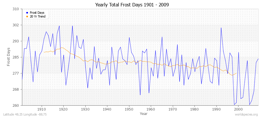 Yearly Total Frost Days 1901 - 2009 Latitude 48.25 Longitude -88.75