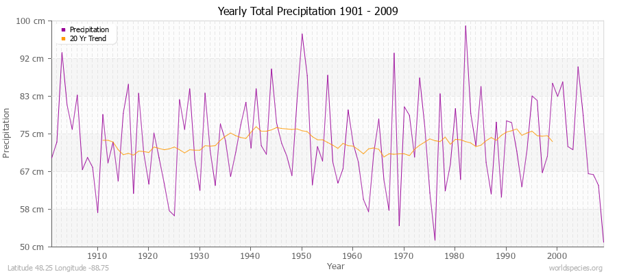 Yearly Total Precipitation 1901 - 2009 (Metric) Latitude 48.25 Longitude -88.75