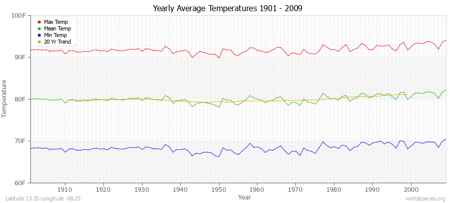 Yearly Average Temperatures 2010 - 2009 (English) Latitude 13.25 Longitude -88.25