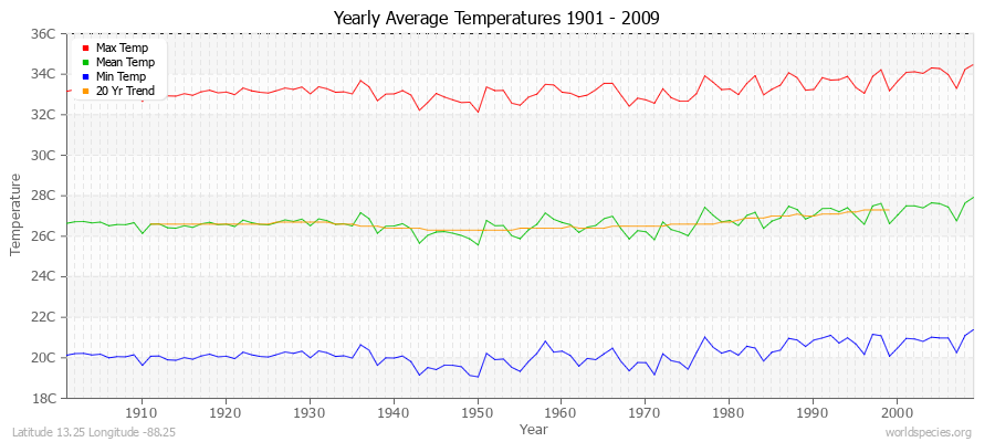 Yearly Average Temperatures 2010 - 2009 (Metric) Latitude 13.25 Longitude -88.25