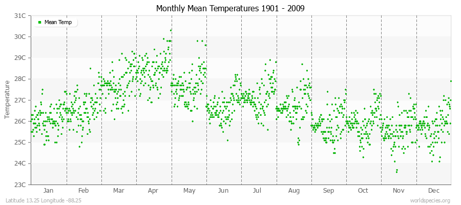 Monthly Mean Temperatures 1901 - 2009 (Metric) Latitude 13.25 Longitude -88.25