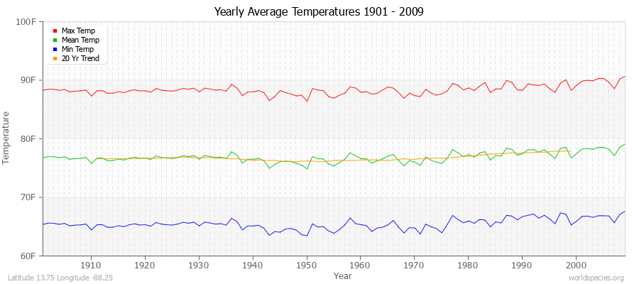Yearly Average Temperatures 2010 - 2009 (English) Latitude 13.75 Longitude -88.25