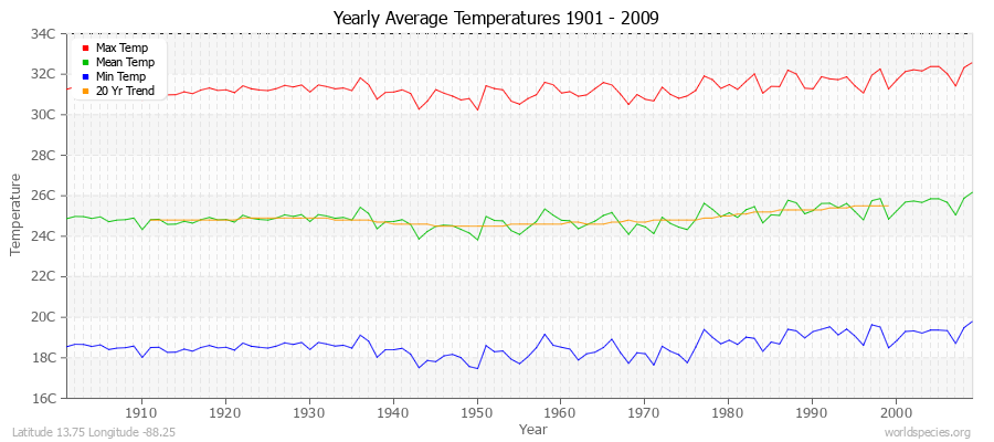 Yearly Average Temperatures 2010 - 2009 (Metric) Latitude 13.75 Longitude -88.25