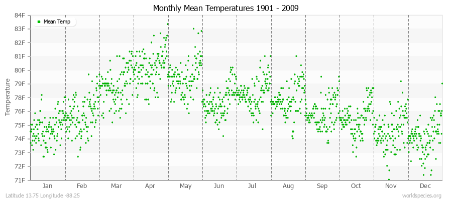 Monthly Mean Temperatures 1901 - 2009 (English) Latitude 13.75 Longitude -88.25