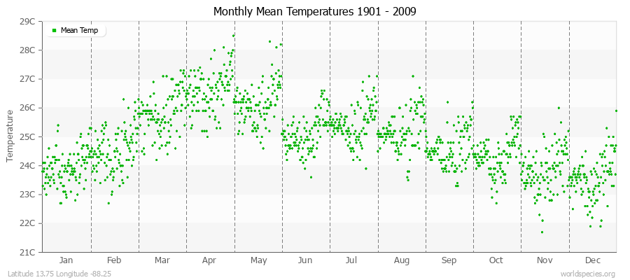 Monthly Mean Temperatures 1901 - 2009 (Metric) Latitude 13.75 Longitude -88.25