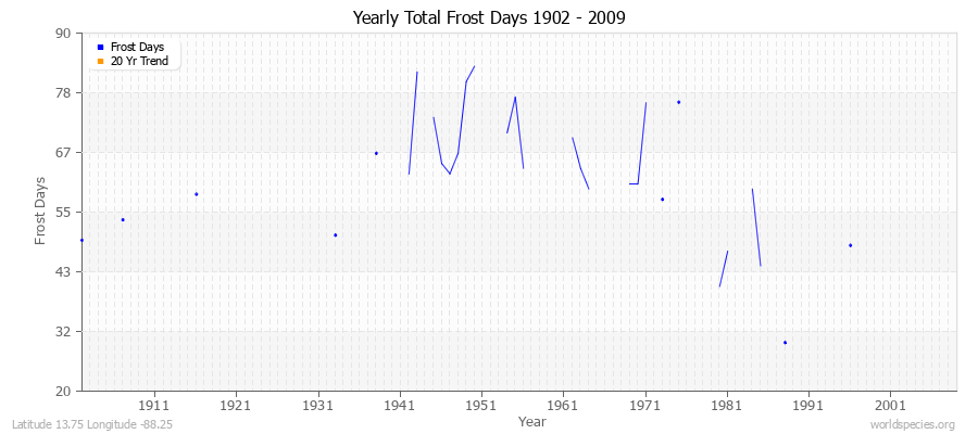 Yearly Total Frost Days 1902 - 2009 Latitude 13.75 Longitude -88.25