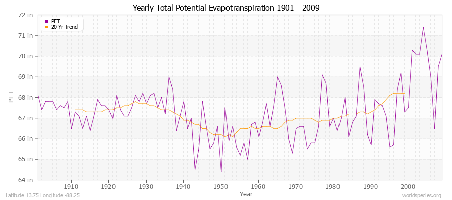 Yearly Total Potential Evapotranspiration 1901 - 2009 (English) Latitude 13.75 Longitude -88.25