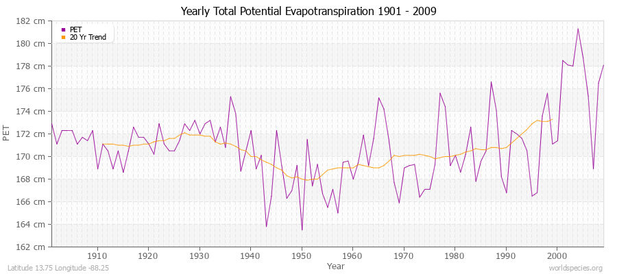 Yearly Total Potential Evapotranspiration 1901 - 2009 (Metric) Latitude 13.75 Longitude -88.25