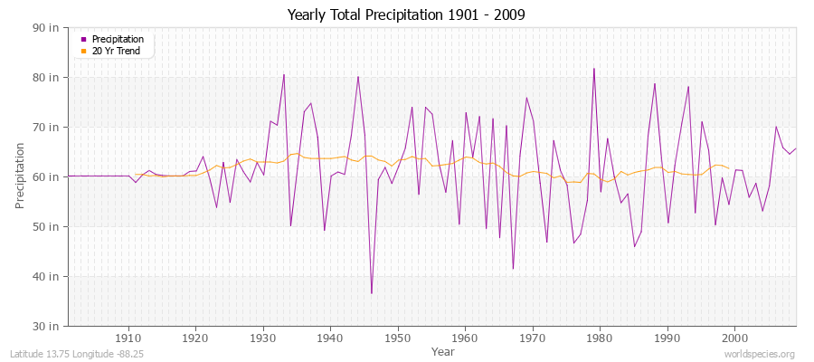 Yearly Total Precipitation 1901 - 2009 (English) Latitude 13.75 Longitude -88.25