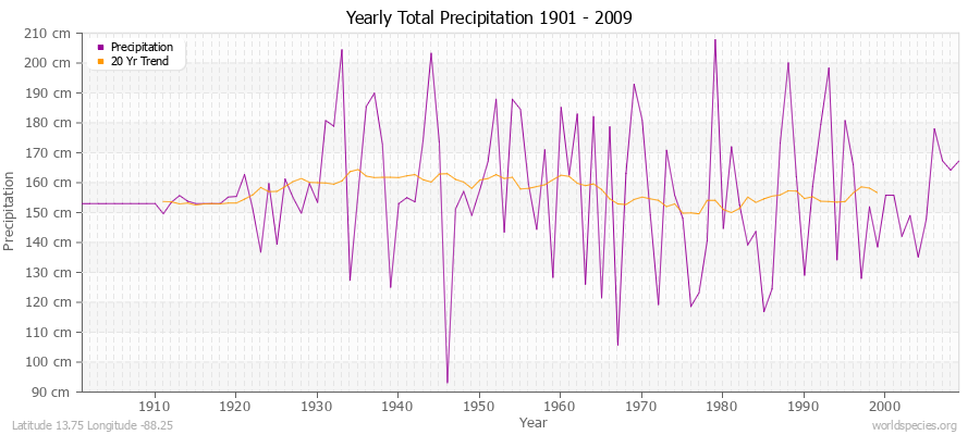 Yearly Total Precipitation 1901 - 2009 (Metric) Latitude 13.75 Longitude -88.25